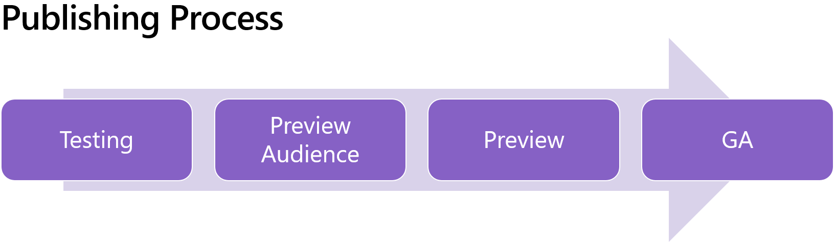 Diagramme montrant que les étapes du processus de publication sont 1. Test de validation, 2. Audience de prévisualisation, 3. Prévisualisation, 4. Disponibilité générale. Elles sont décrites dans cet article.