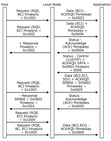 Image montrant qu'une demande Status-Control(LUSTAT) est émise par l'application lors de la réception de données entre les chaînes.