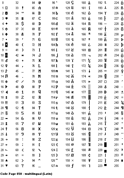 Image montrant le jeu de caractères étendu IBM.