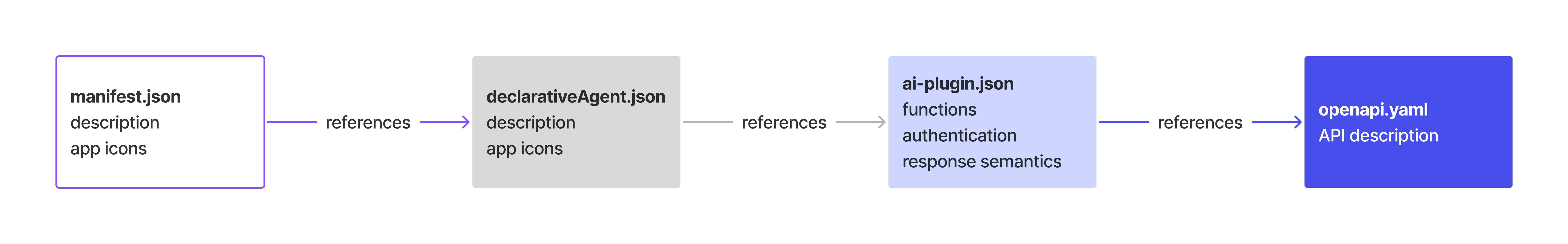 Diagramme montrant les quatre fichiers manifestes qui font référence à l’autre