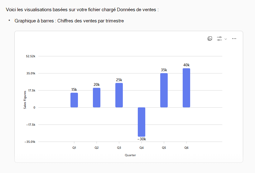 Graphique à barres d’exemples de données de ventes