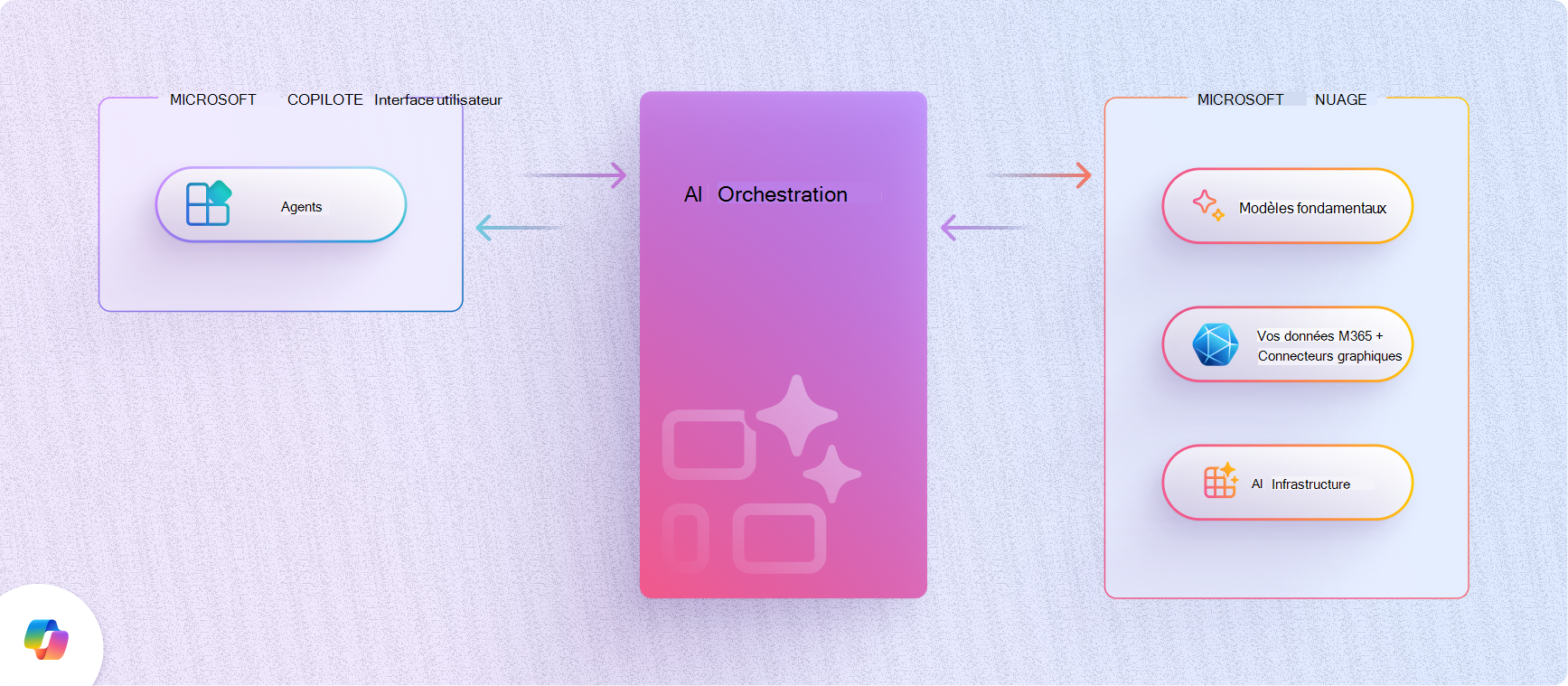 Diagramme de la couche d’orchestration IA, située entre les options d’extensibilité Copilot et la pile Microsoft AI Cloud (modèles de base, vos données, infrastructure IA)