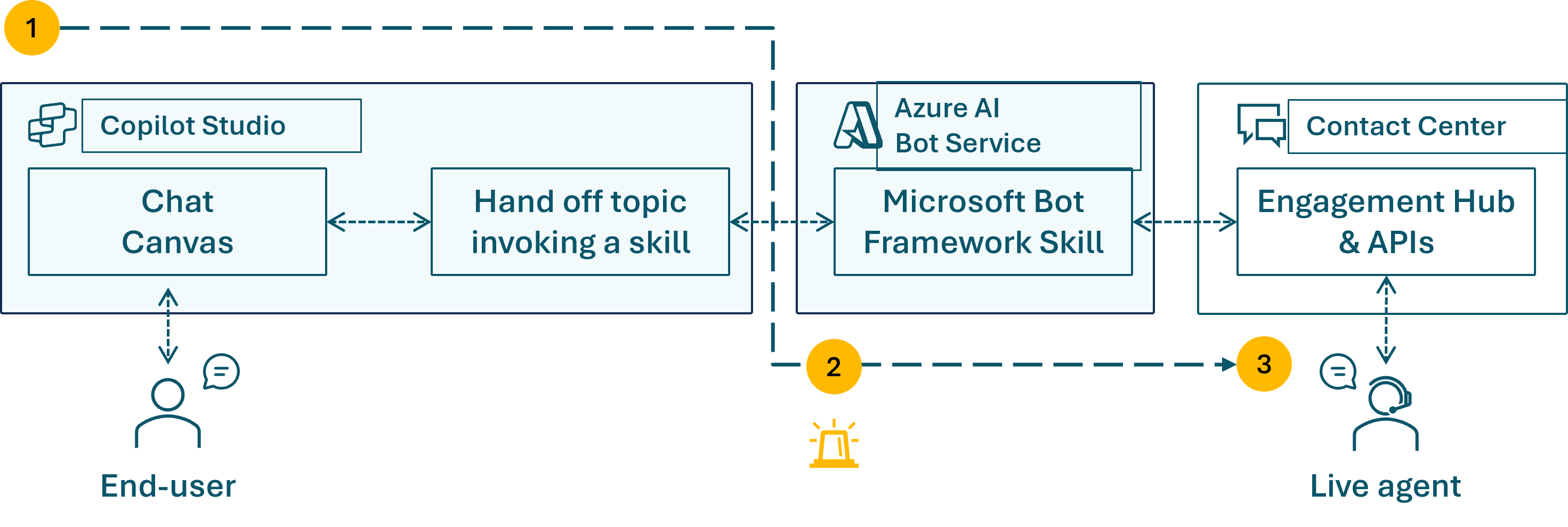 Diagram de flux de transfert de conversation Copilot Studio montrant l’escalade des utilisateurs finaux vers un agent en direct via des API Azure Bot Service et Engagement Hub.