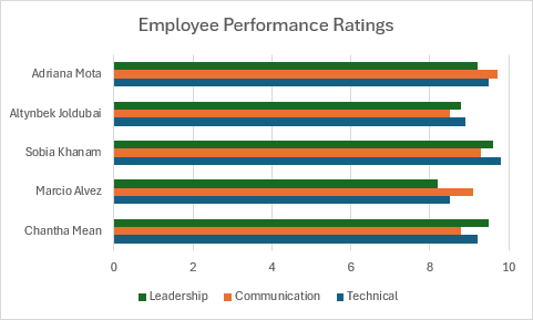 Graphique à barres groupé comparant les évaluations techniques, de communication et de leadership pour cinq employés.