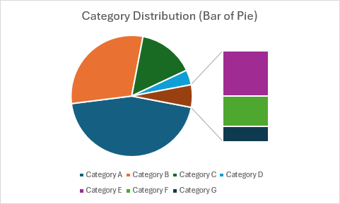 Graphique à barres de secteurs montrant la distribution des catégories avec des tranches plus petites développées dans une barre distincte.