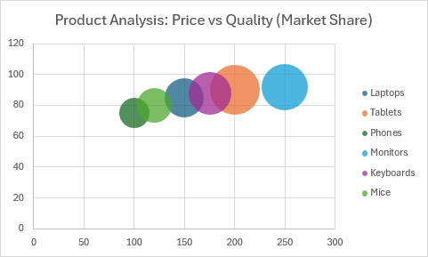 Graphique en bulles montrant l’analyse des produits avec le prix, le score de qualité et la part de marché représentée par la taille des bulles.