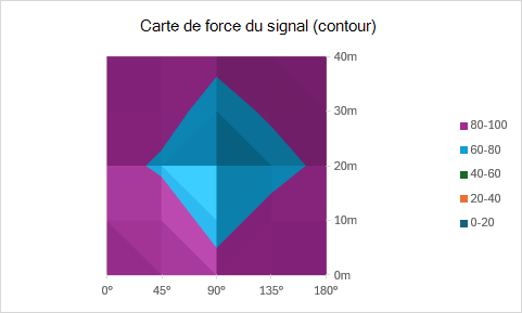 Graphique de contours affichant la force du signal sous forme d’affichage de haut en bas avec des régions codées en couleur.