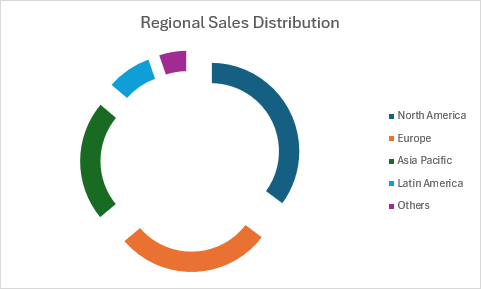 Graphique en anneau éclaté montrant la distribution des ventes régionales avec des segments séparés pour différentes régions géographiques.