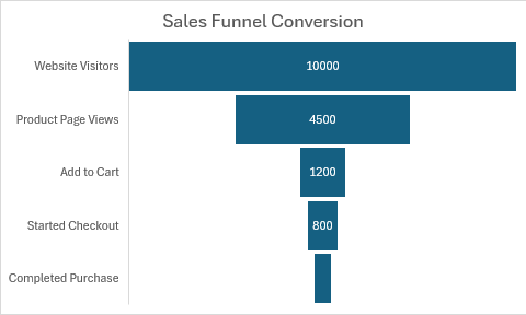 Graphique en entonnoir affichant les étapes de conversion des ventes des visiteurs du site web aux achats effectués.