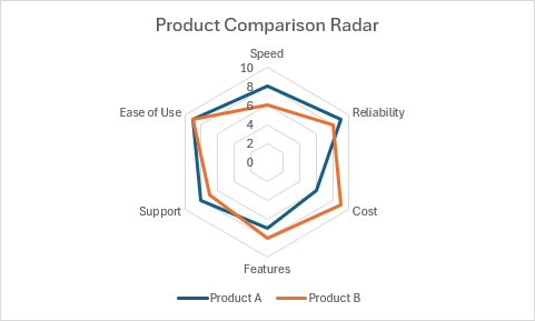 Graphique en radar comparant plusieurs attributs de deux produits sur six dimensions.