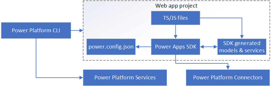 Architecture de développement