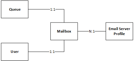 Modèle de table du connecteur d’e-mail.