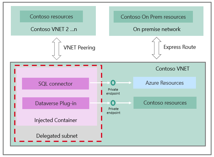 Diagramme d’architecture qui montre le workflow d’utilisation de SQL Server avec les applications canevas.