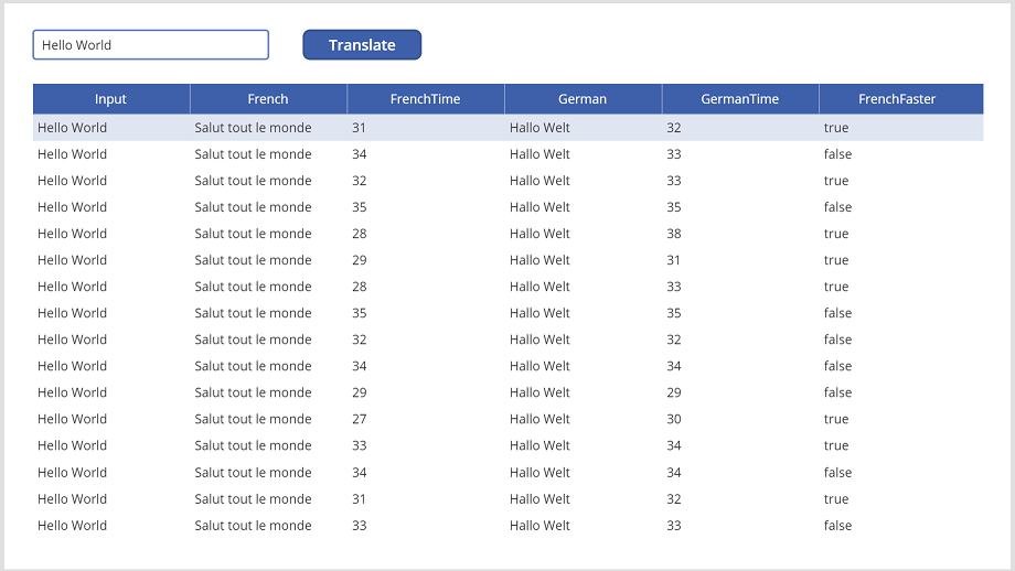 Affichage de la table de données contenant les résultats de la traduction de la chaîne «&nbsp;Hello World&nbsp;» en français et en allemand. Parfois, la traduction française est plus rapide que la traduction allemande, et parfois c'est l'inverse.