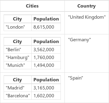 Collection CitiesByCountry.
