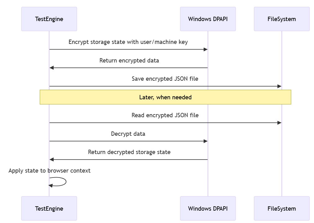 Présentation de l’authentification à l’aide de l’API de protection des données Windows (DPAPI) locale