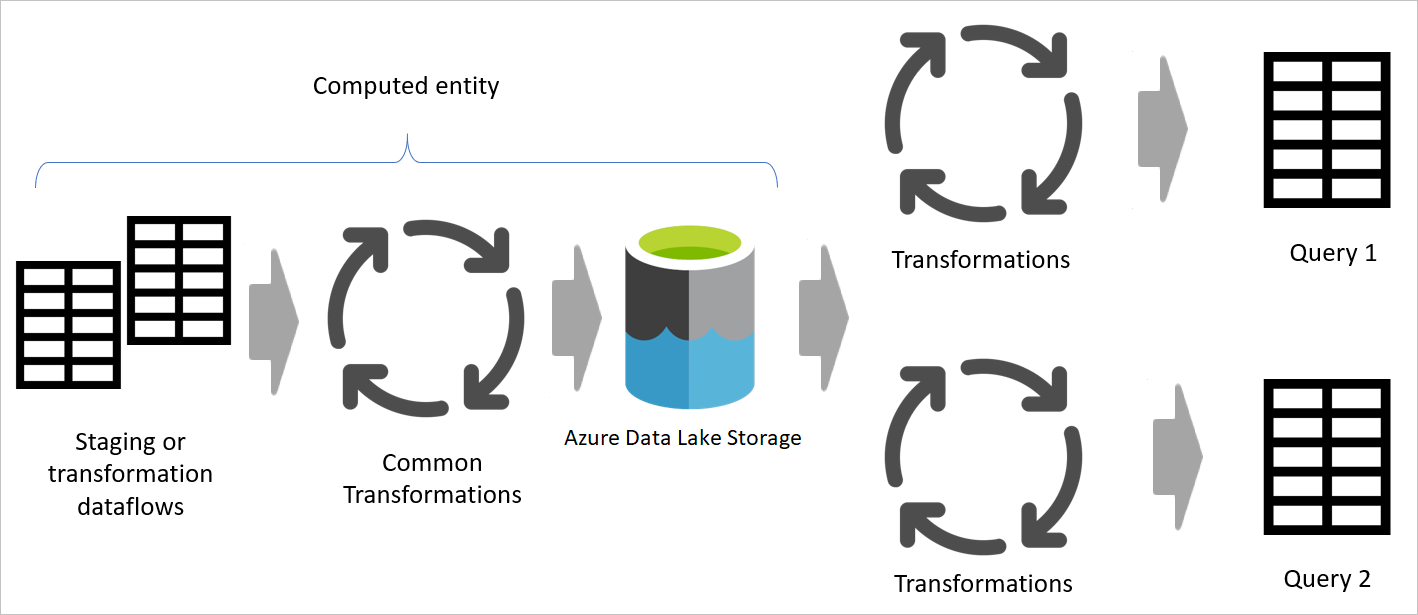 Diagramme montrant une table calculée provenant de dataflows utilisés pour traiter les transformations courantes.