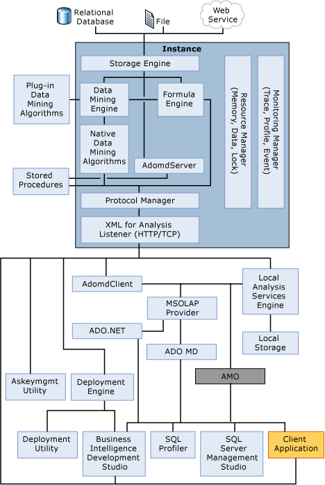 Diagramme d’architecture système Analysis Services