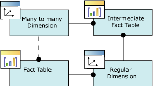 Schéma logique/relation de dimension plusieurs-à-plusieurs relation