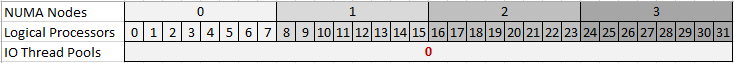 Numa, correspondance entre processeur et pool de threads