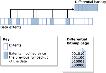 Bitmap différentiel identifie les étendues modifiées