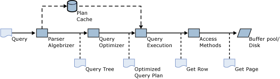 Pipeline de traitement des requêtes SQL Server.