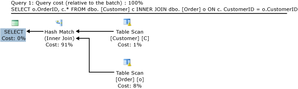 Plan de requête pour la jointure de tables mémoire optimisées.