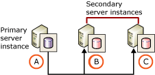 Deux serveurs secondaires et aucun