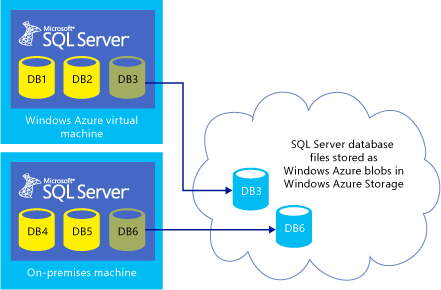 Intégration de SQL Server avec Stockage Azure