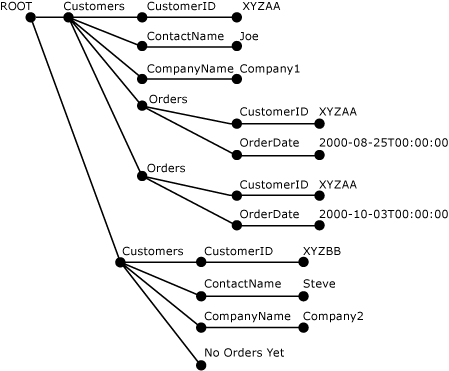 Arborescence XML analysée