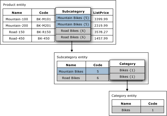 Domain-Based Attributs dans une entité
