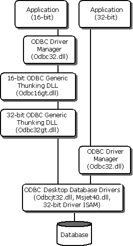 Architecture des applications/pilotes : NT 4.0 et Windows 2000