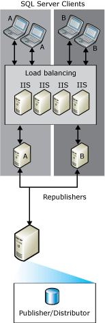 Synchronisation Web avec republication