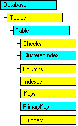 Modèle d'objet SQL-DMO qui affiche l'objet en cours