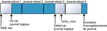Le fichier journal est réduit en 4&nbsp;fichiers virtuels
