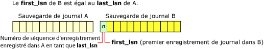 last_lsn de la sauvegarde de journal&nbsp;A=first_lsn du journal de sauvegarde&nbsp;B