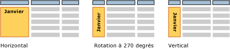 Orientations horizontale, verticale et à 270&nbsp;degrés