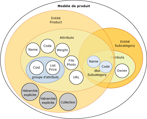 Objets de modèle