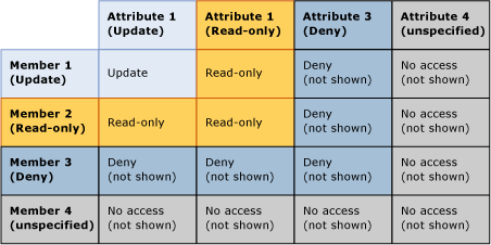Chevauchement des autorisations de membre de hiérarchie