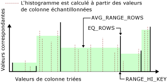 Histogramme avec 6&nbsp;étapes