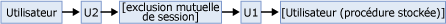 Diagramme logique montrant l'interblocage de processus utilisateur.