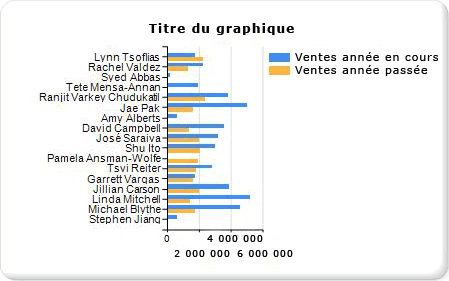 Didacticiel ajoutant un graphique à barres&nbsp;- Étape&nbsp;2
