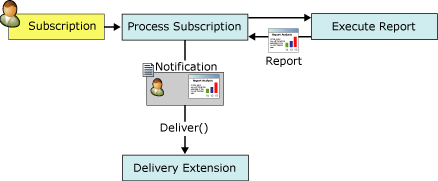 Processus de notification de rapport