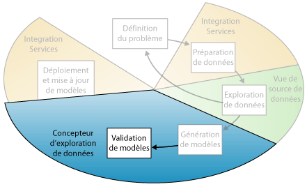 Cinquième étape d'exploration de données&nbsp;: validation des modèles d'exploration de données