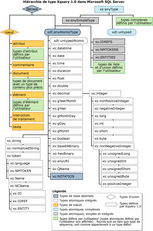 Hiérarchie de type XQuery&nbsp;1.0