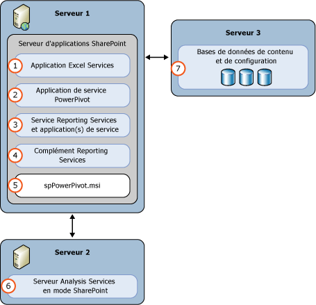 Déploiement de 3&nbsp;serveurs en mode SharePoint SSAS et SSRS