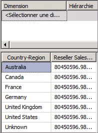 Mesure Dimensioned Reseller Sales-Sales Amount