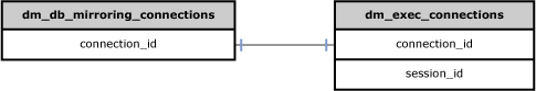 jointure pour sys.join_dm_db_mirroring_connections