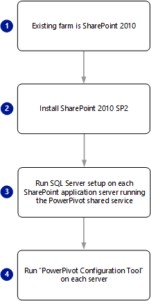 powerpivot pour la mise à niveau de SharePoint 2010