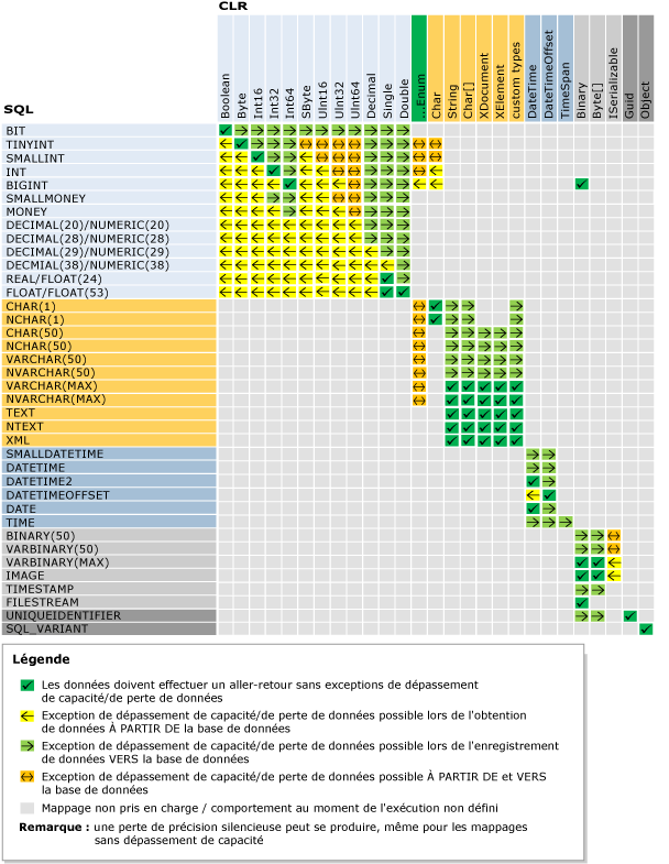 Mappage pour les types SQL et CLR